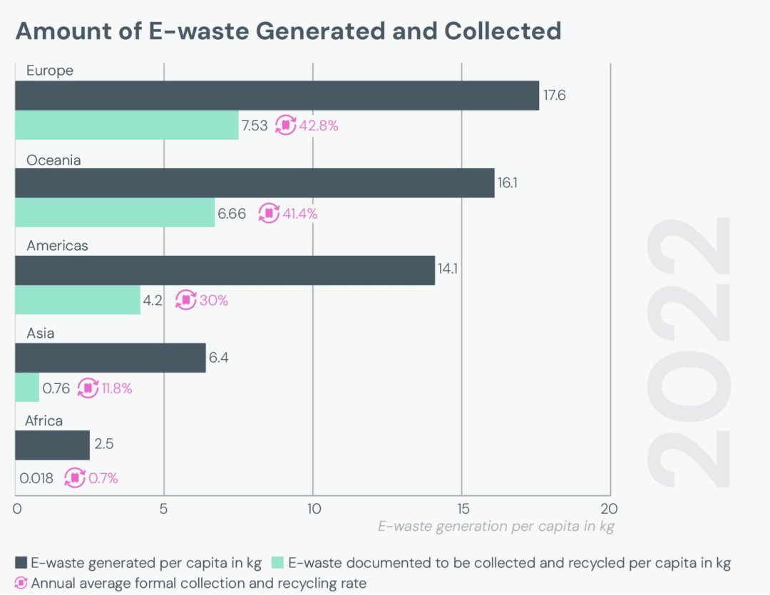 Lixo eletrnico aumenta cinco vezes mais rpido do que a reciclagem